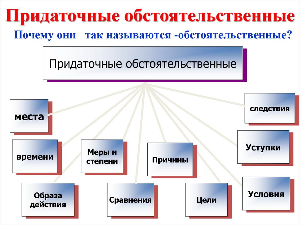 Придаточные обстоятельственные