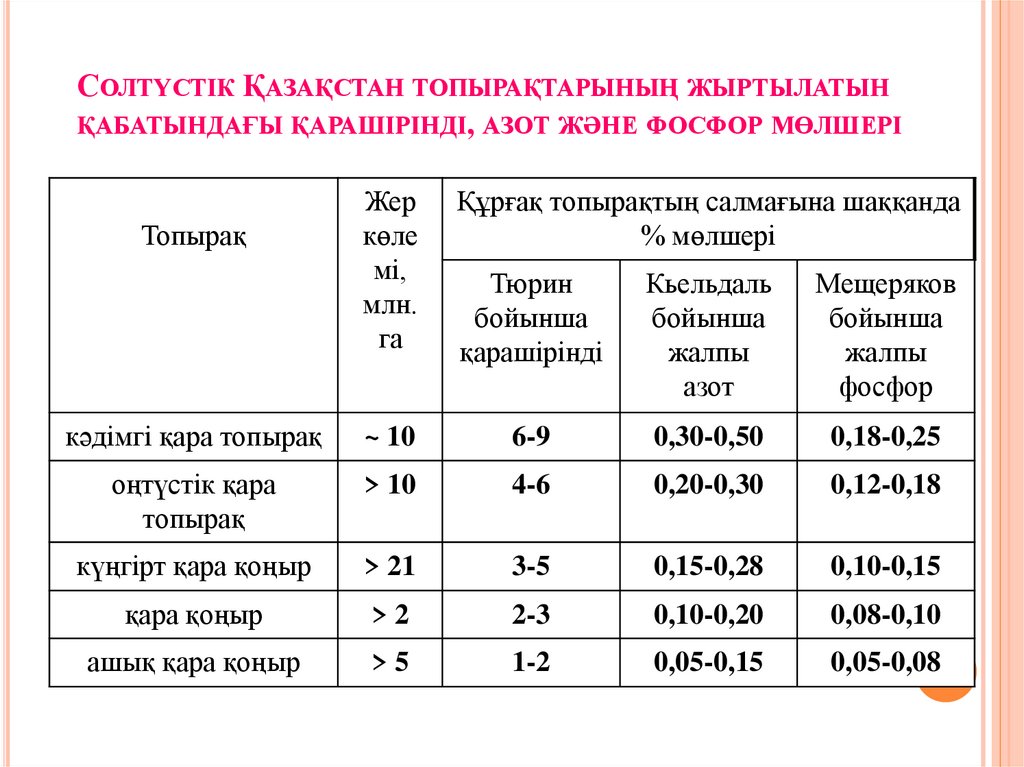 Солтүстік Қазақстан топырақтарының жыртылатын қабатындағы қарашірінді, азот және фосфор мөлшері