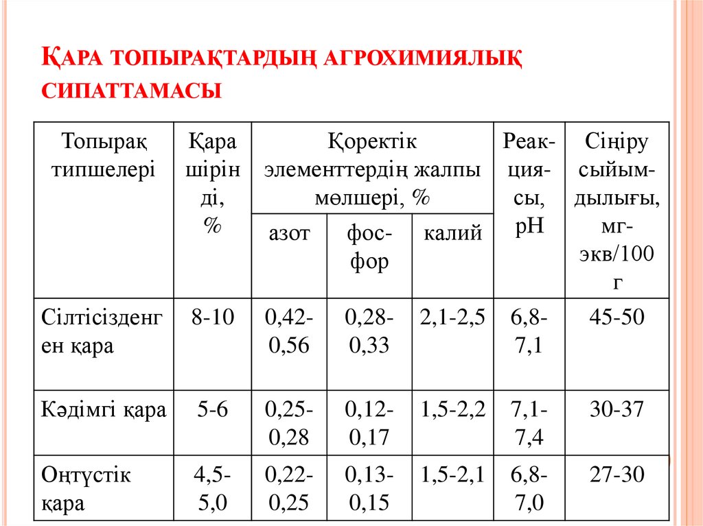 Қара топырақтардың агрохимиялық сипаттамасы