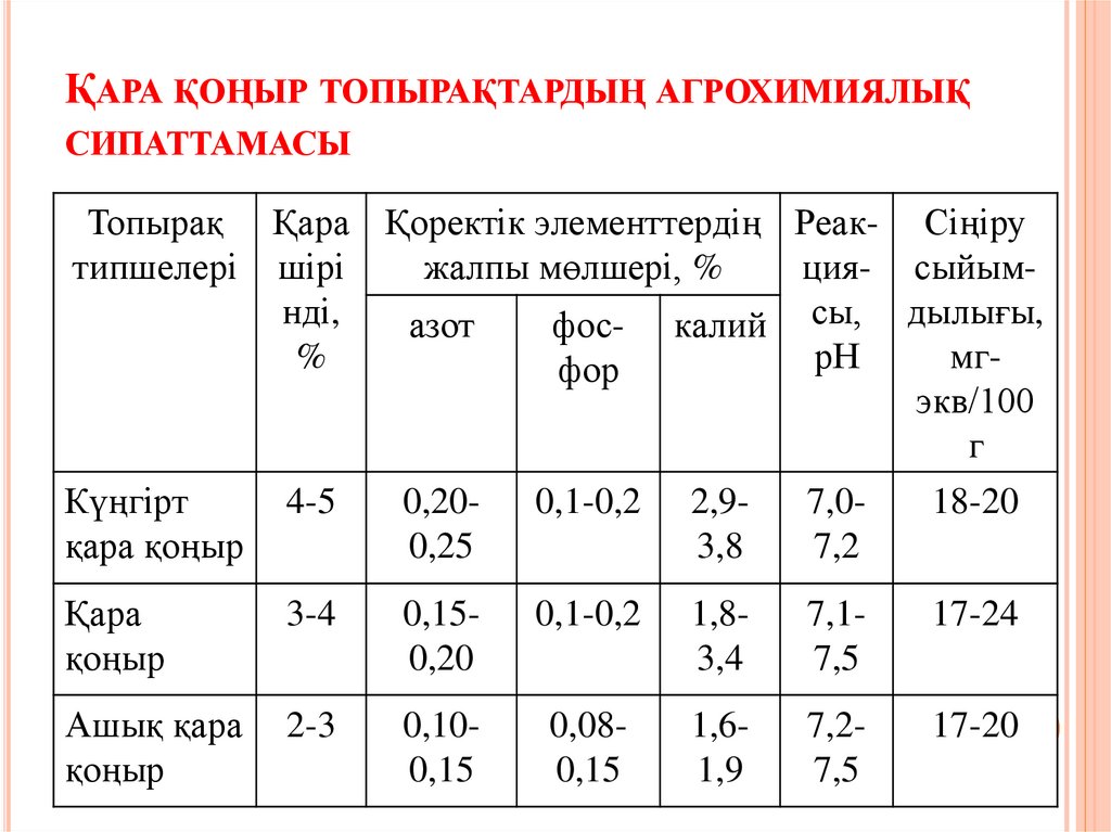 Қара қоңыр топырақтардың агрохимиялық сипаттамасы