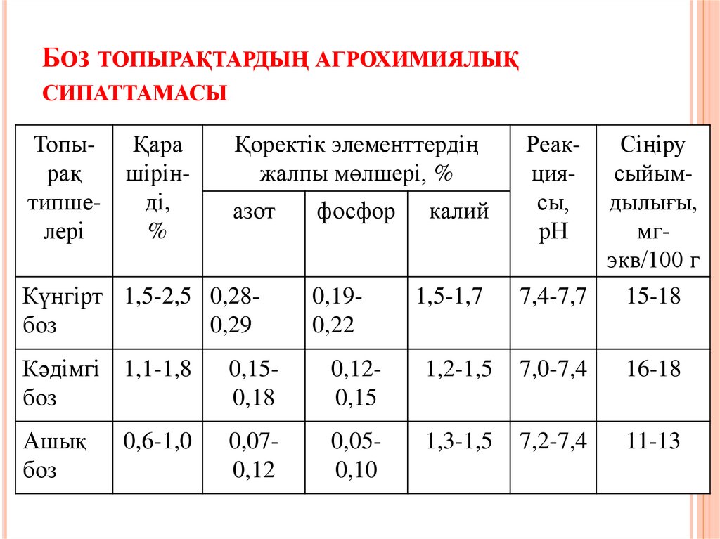 Боз топырақтардың агрохимиялық сипаттамасы