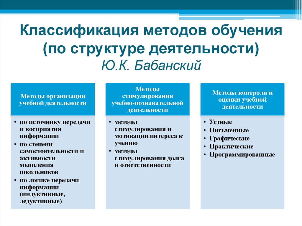 Классификация методов обучения (по структуре деятельности) Ю.К. Бабанский