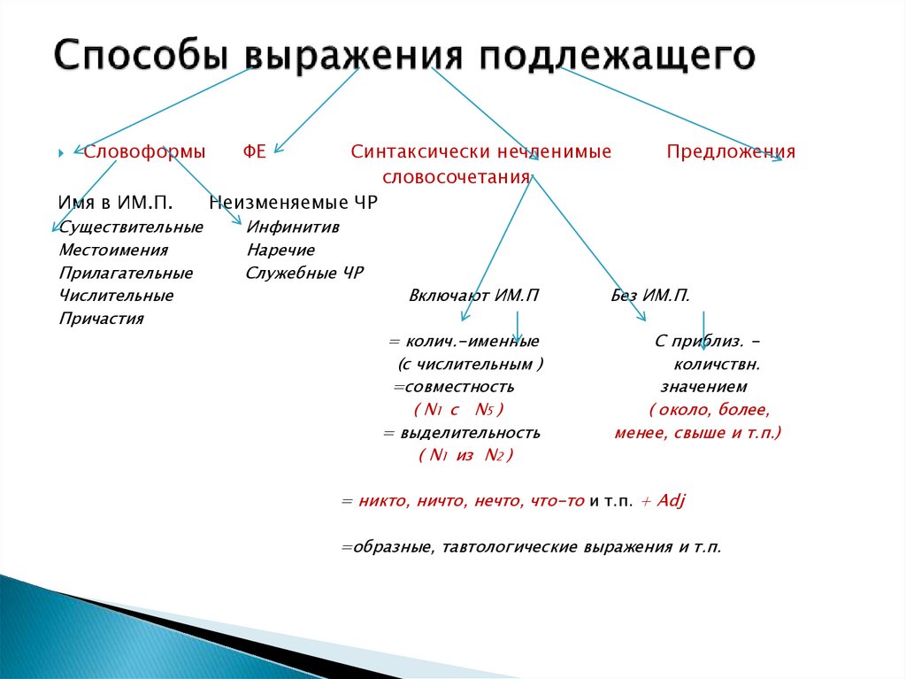 Способы выражения подлежащего