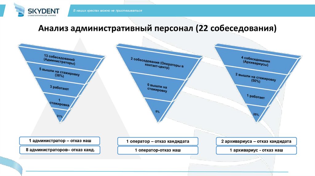 Анализ административный персонал (22 собеседования)
