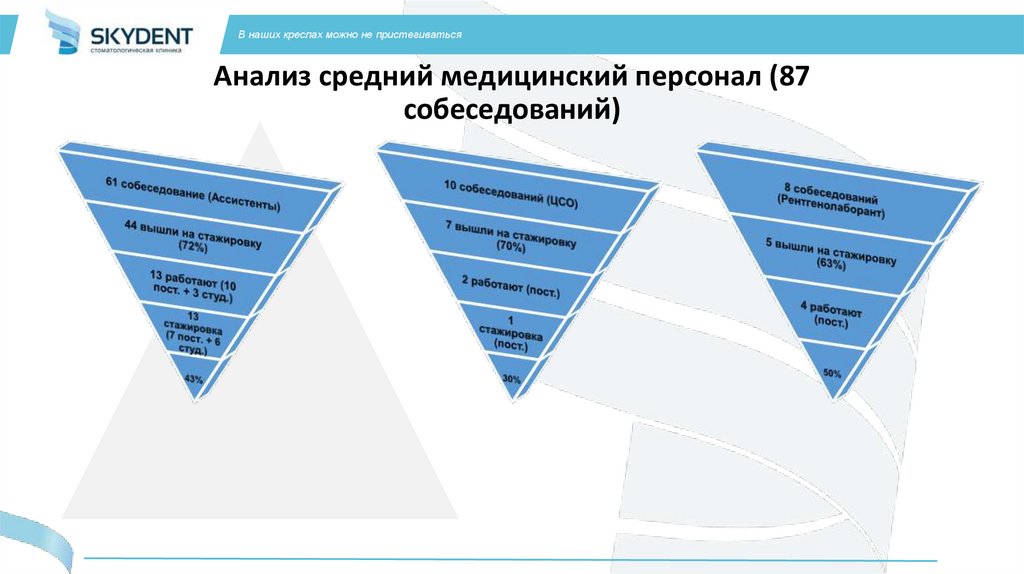 Анализ средний медицинский персонал (87 собеседований)
