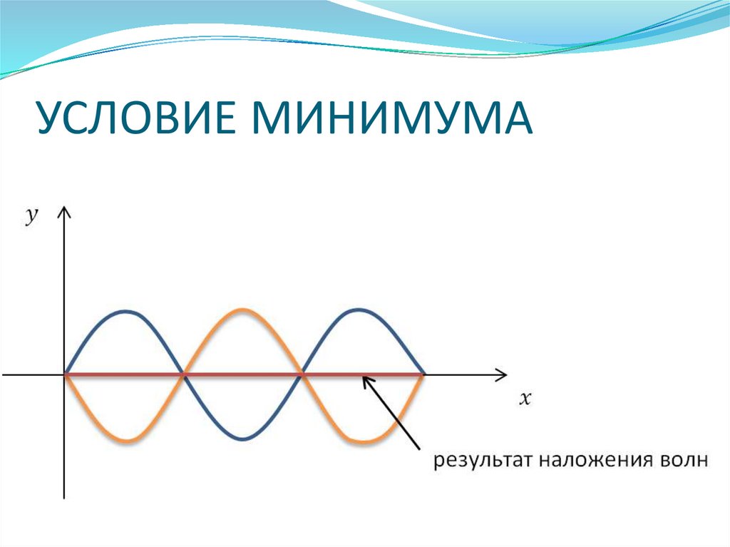 УСЛОВИЕ МИНИМУМА