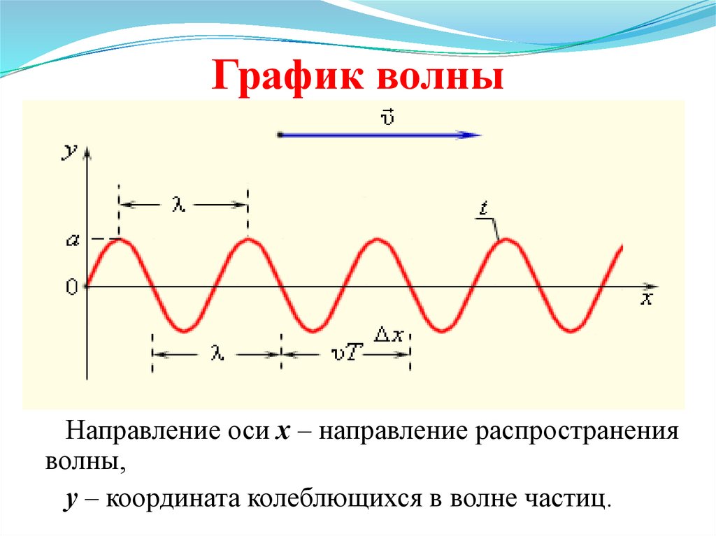 График волны