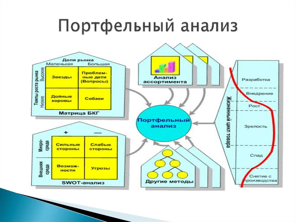 Портфельный анализ