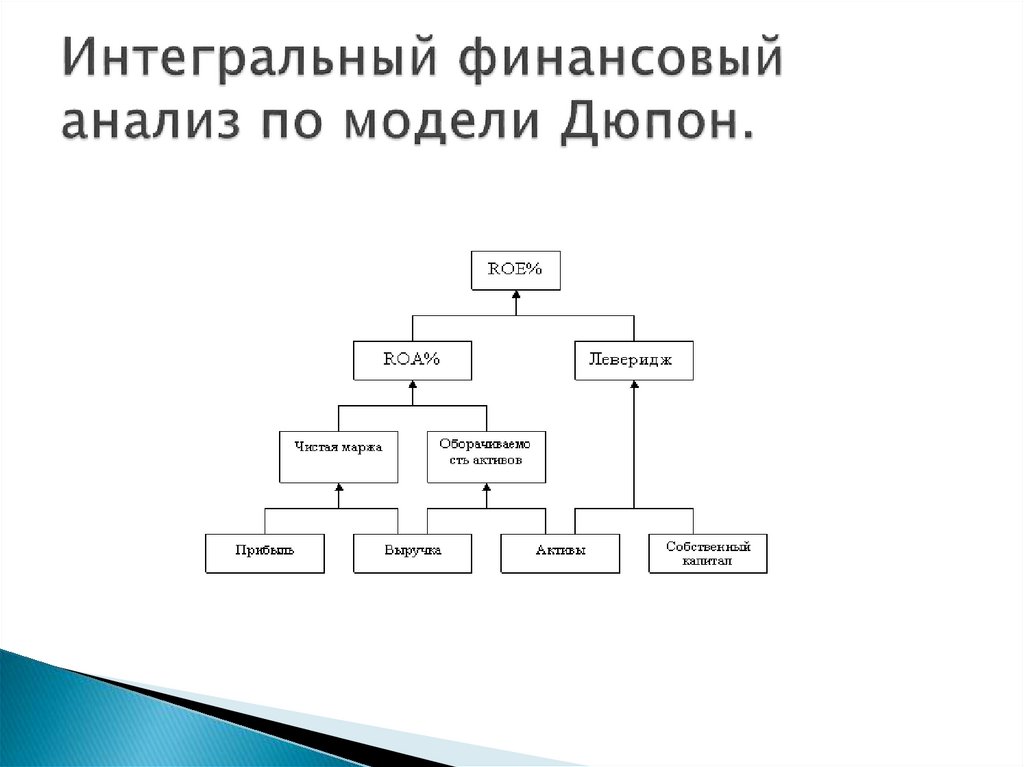 Интегральный финансовый анализ по модели Дюпон.