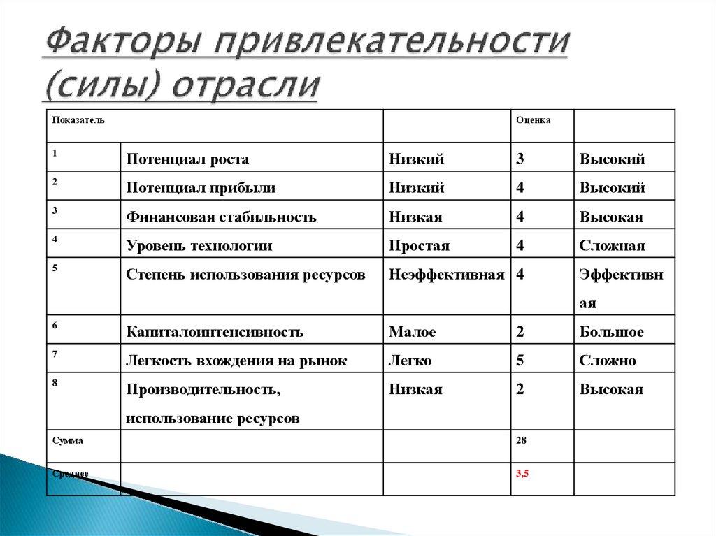 Факторы привлекательности (силы) отрасли