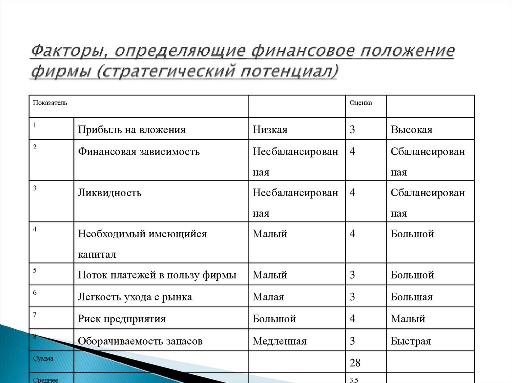 Факторы, определяющие финансовое положение фирмы (стратегический потенциал)