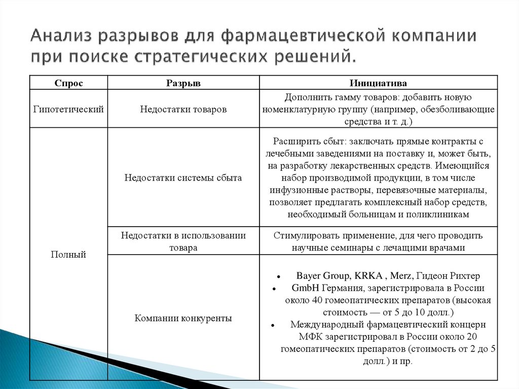 Анализ разрывов для фармацевтической компании при поиске стратегических решений.