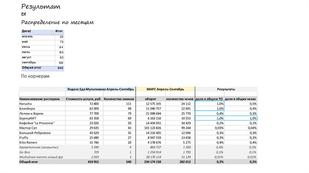 Распределение по месяцам