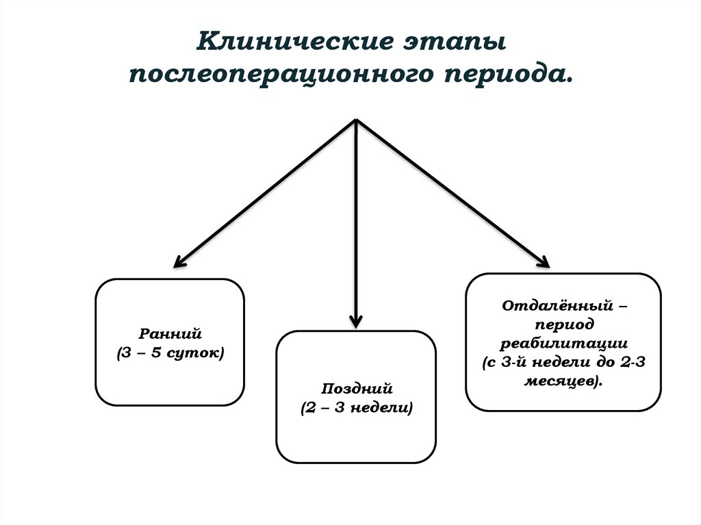 Клинические этапы послеоперационного периода.