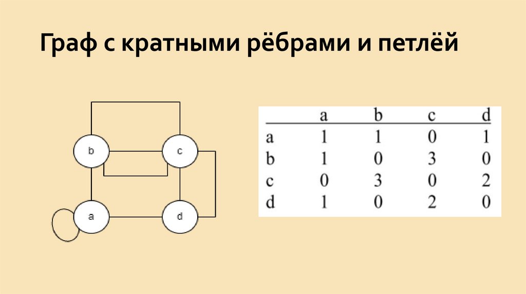 Граф с кратными рёбрами и петлёй