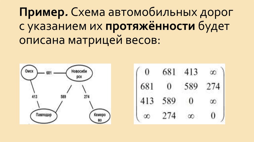 Пример. Схема автомобильных дорог с указанием их протяжённости будет описана матрицей весов: