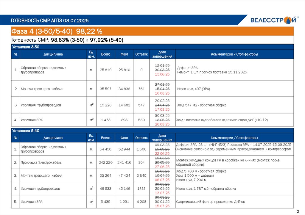 Готовность СМР АГПЗ 03.07.2025