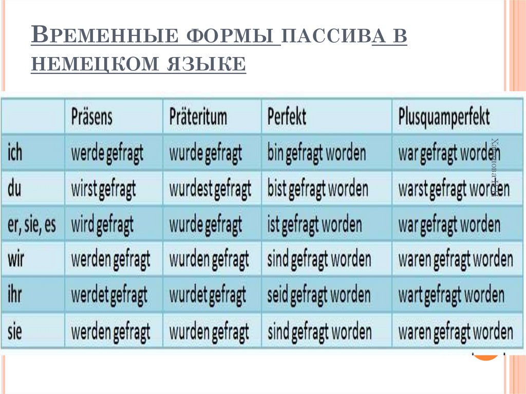 Временные формы пассива в немецком языке