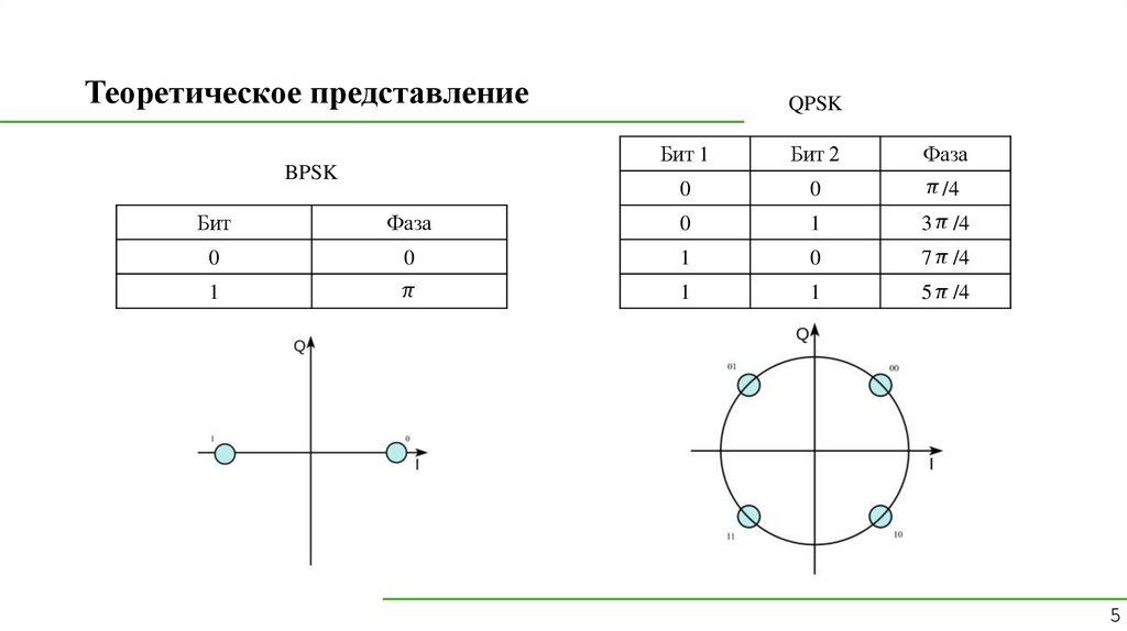 Теоретическое представление