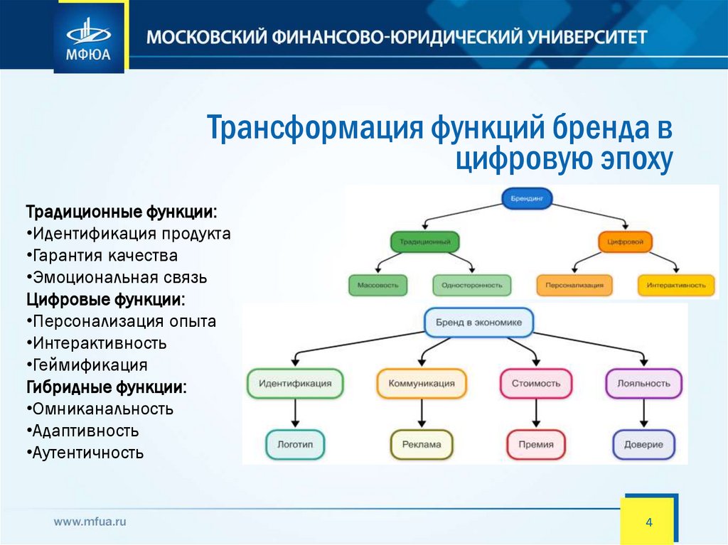 Трансформация функций бренда в цифровую эпоху