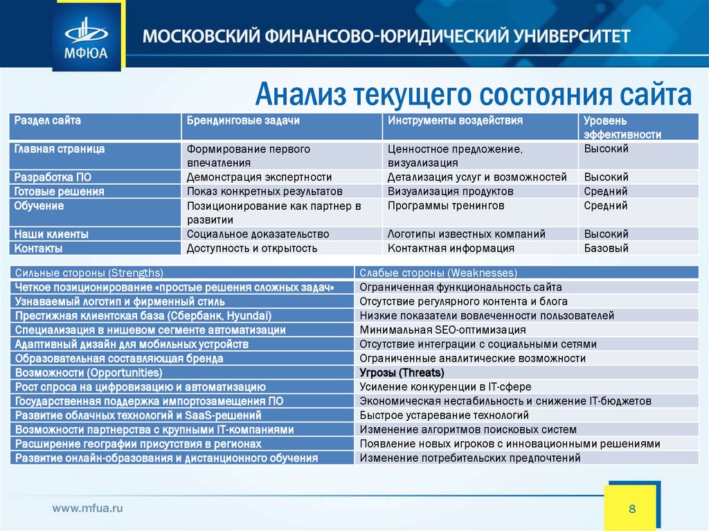 Анализ текущего состояния сайта