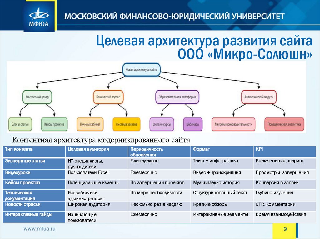 Целевая архитектура развития сайта ООО «Микро-Солюшн»