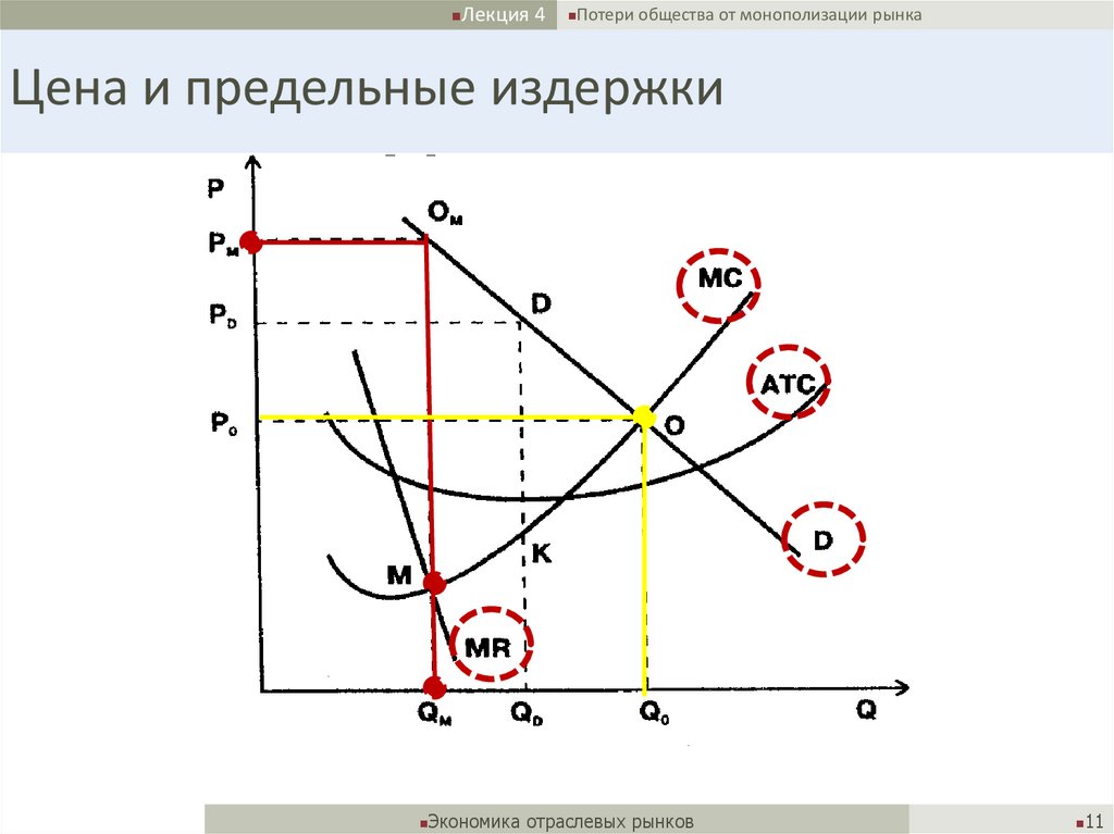 Цена и предельные издержки