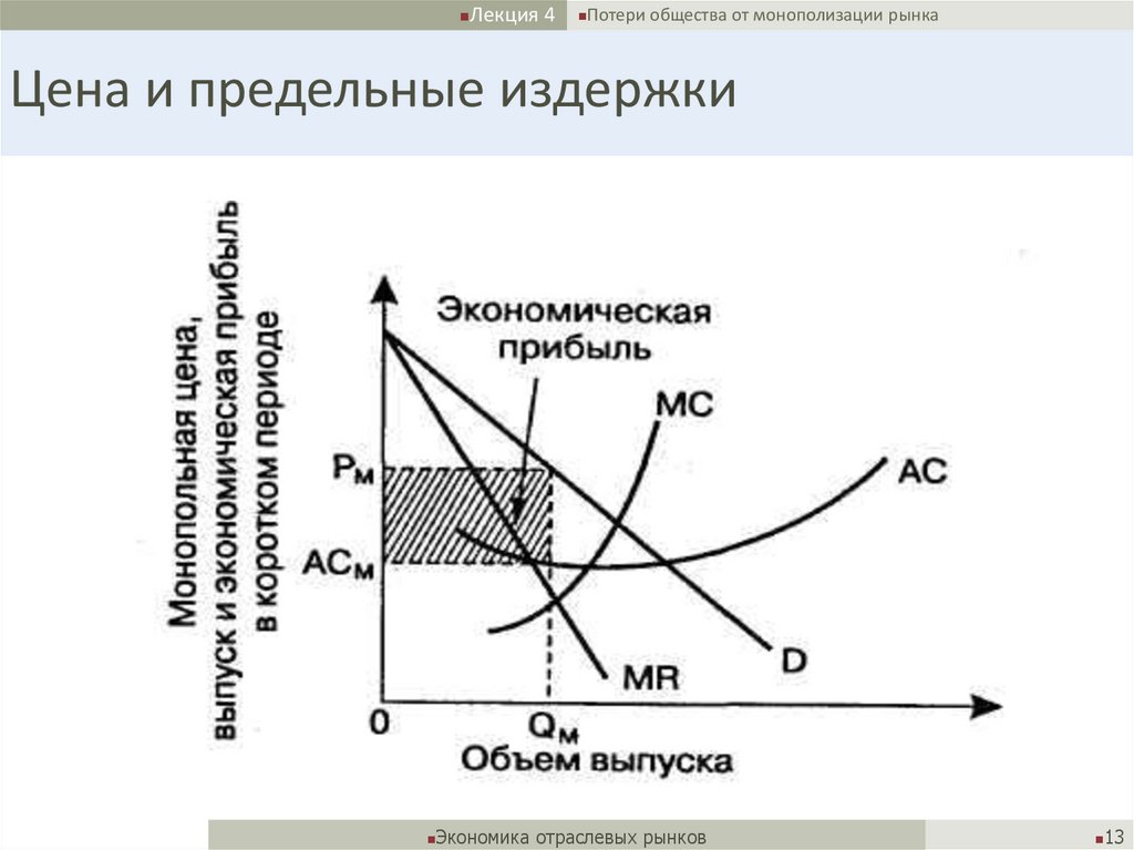 Цена и предельные издержки