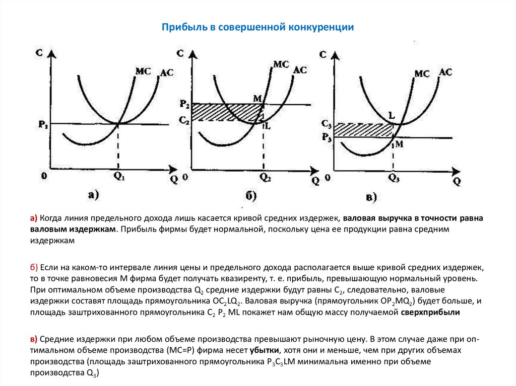 Прибыль в совершенной конкуренции