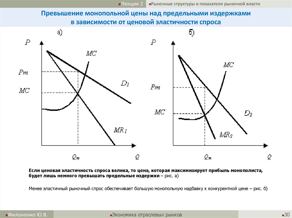 Превышение монопольной цены над предельными издержками в зависимости от ценовой эластичности спроса