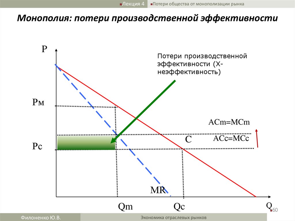 Монополия: потери производственной эффективности