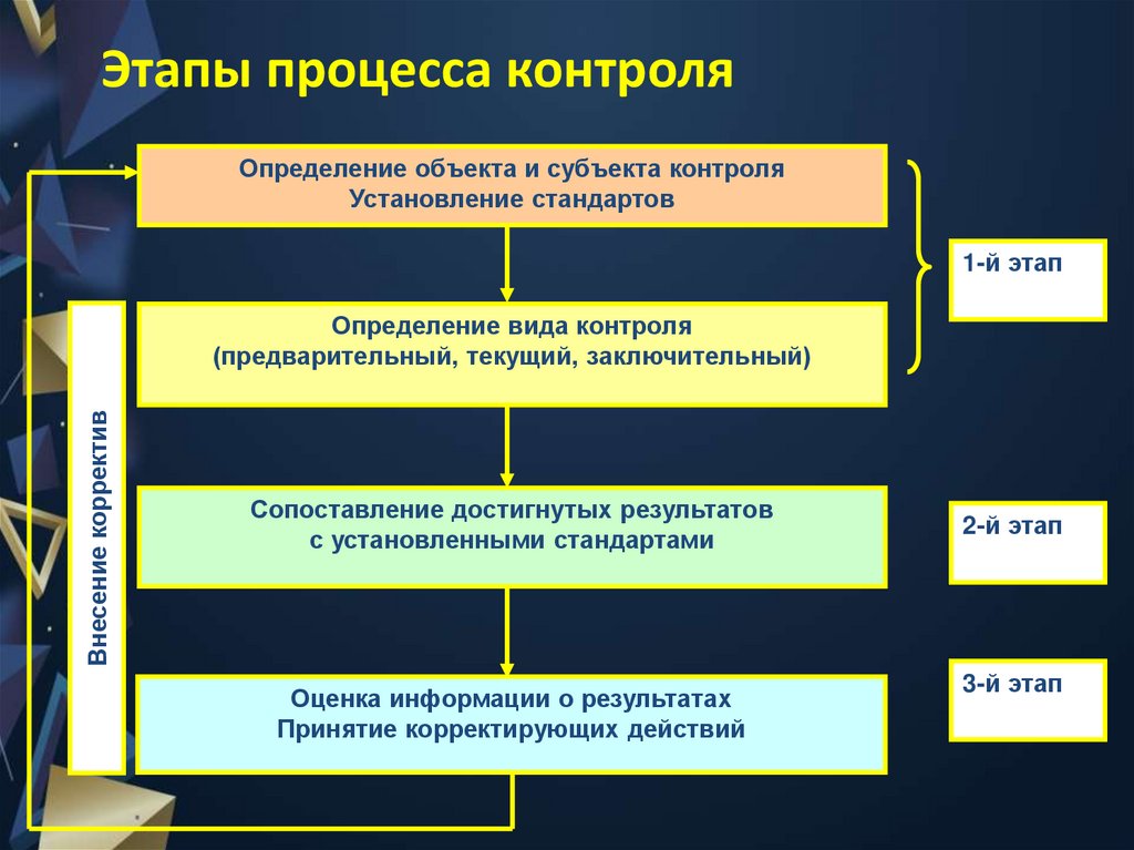 Этапы процесса контроля