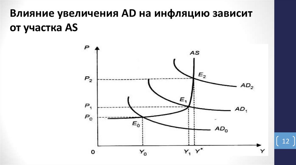Влияние увеличения AD на инфляцию зависит от участка AS
