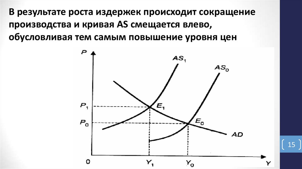 В результате роста издержек происходит сокращение производства и кривая AS смещается влево, обусловливая тем самым повышение