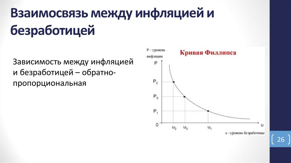 Взаимосвязь между инфляцией и безработицей