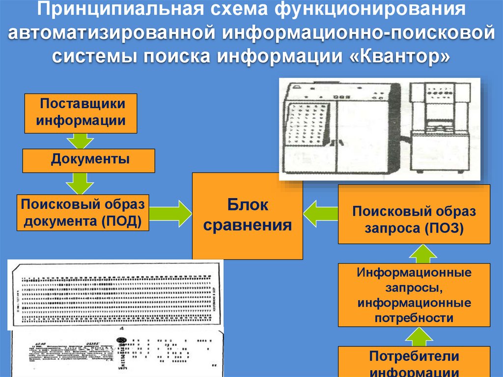 Принципиальная схема функционирования автоматизированной информационно-поисковой системы поиска информации «Квантор»