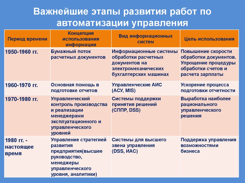 Важнейшие этапы развития работ по автоматизации управления