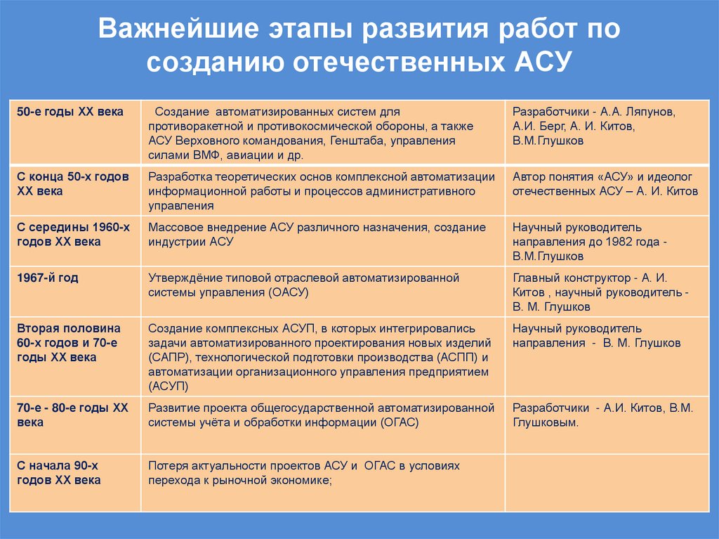 Важнейшие этапы развития работ по созданию отечественных АСУ
