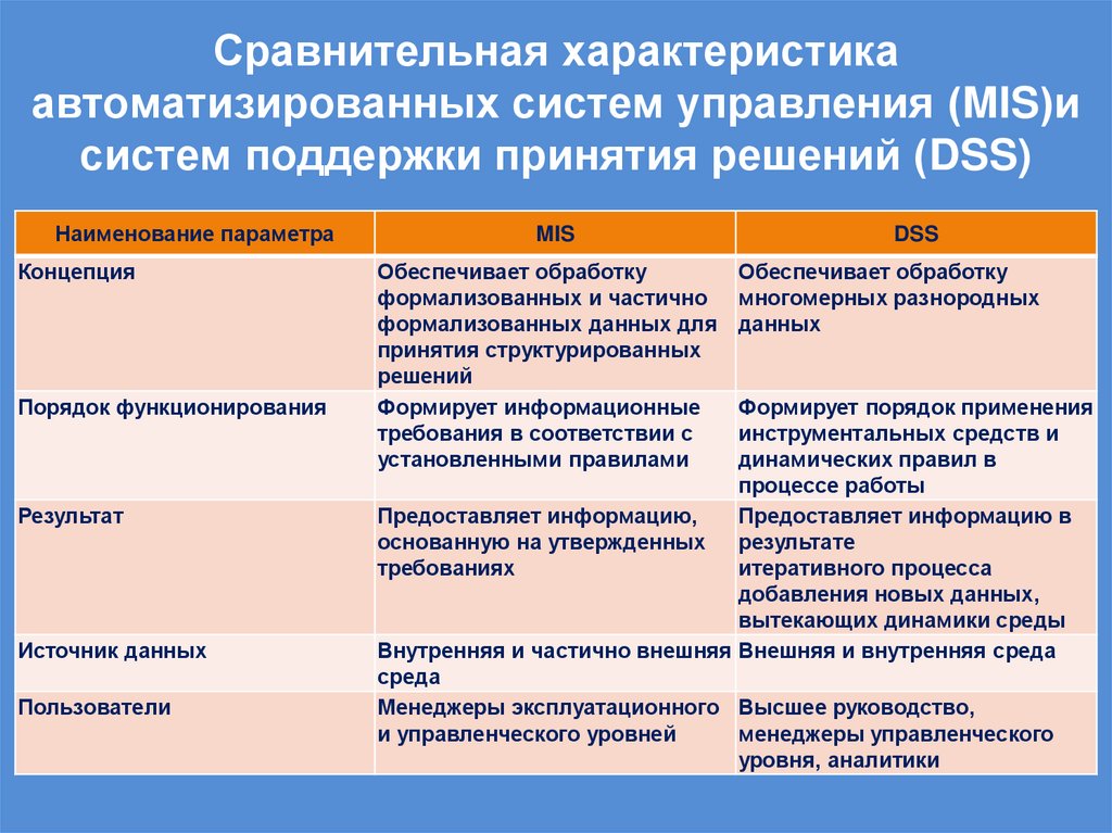 Сравнительная характеристика автоматизированных систем управления (MIS)и систем поддержки принятия решений (DSS)