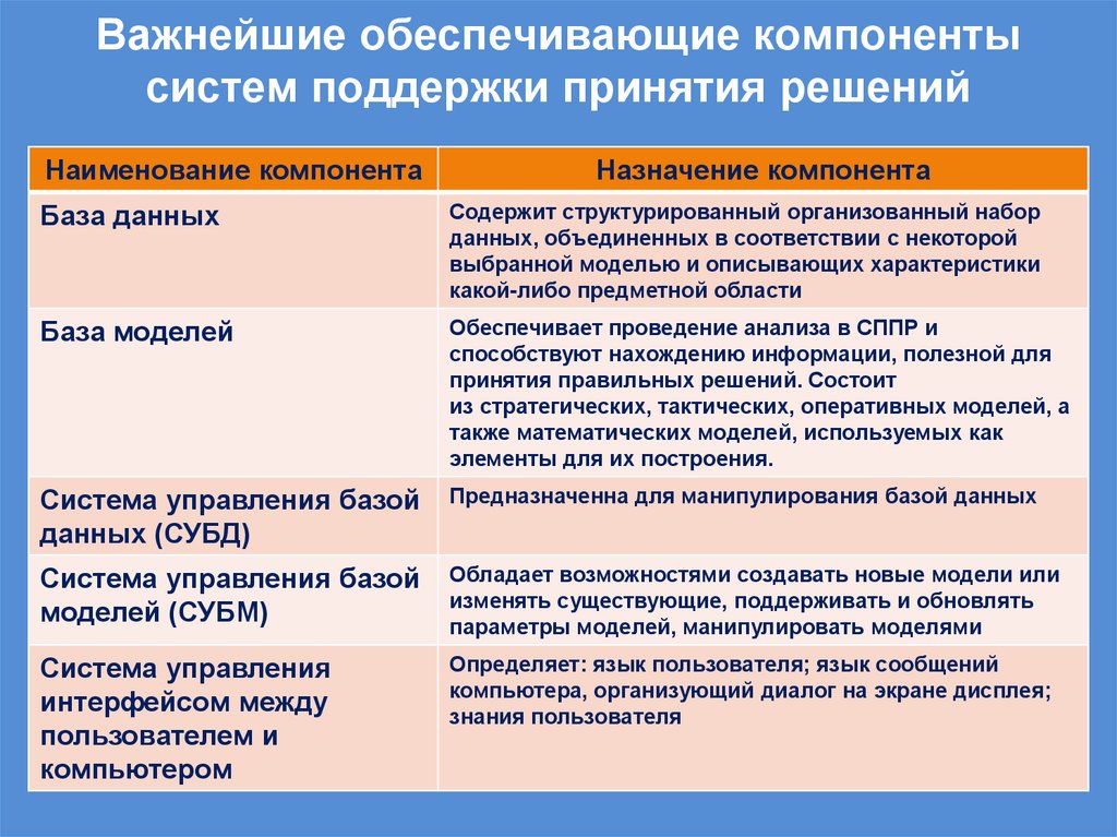 Важнейшие обеспечивающие компоненты систем поддержки принятия решений