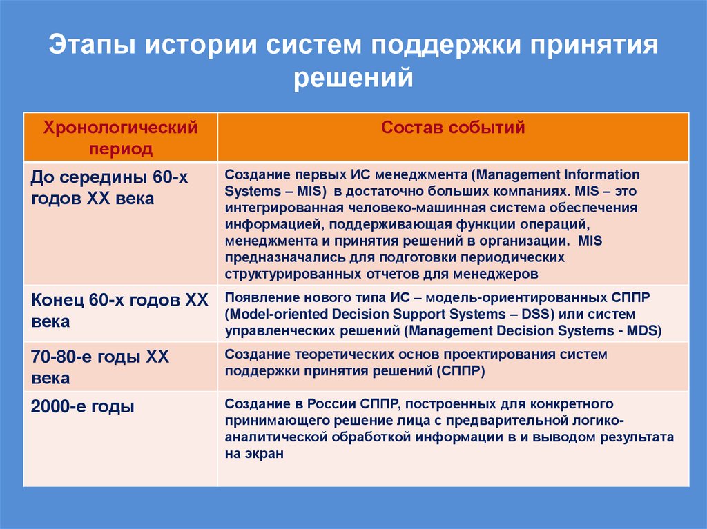 Этапы истории систем поддержки принятия решений