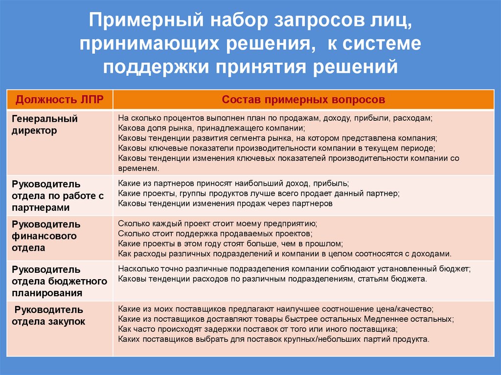 Примерный набор запросов лиц, принимающих решения, к системе поддержки принятия решений