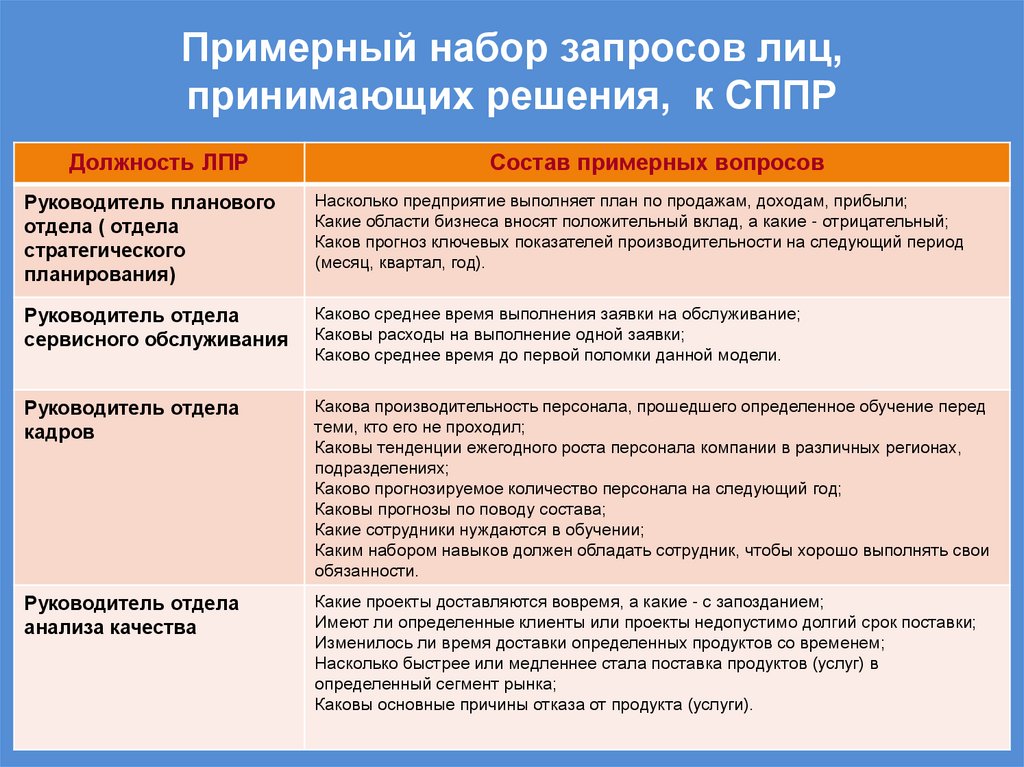 Примерный набор запросов лиц, принимающих решения, к СППР