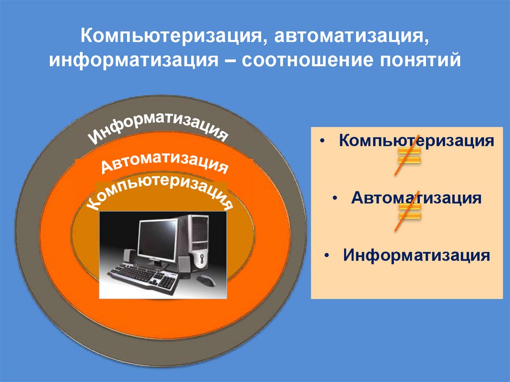 Компьютеризация, автоматизация, информатизация – соотношение понятий