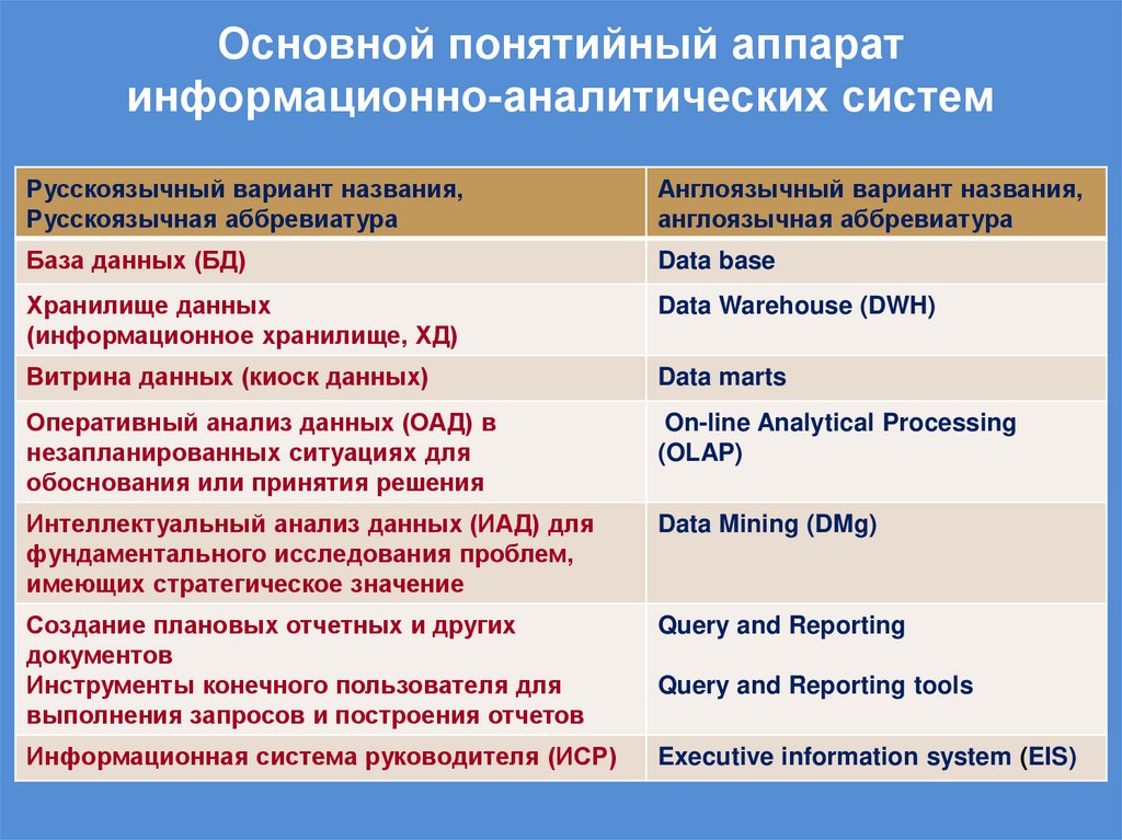 Основной понятийный аппарат информационно-аналитических систем