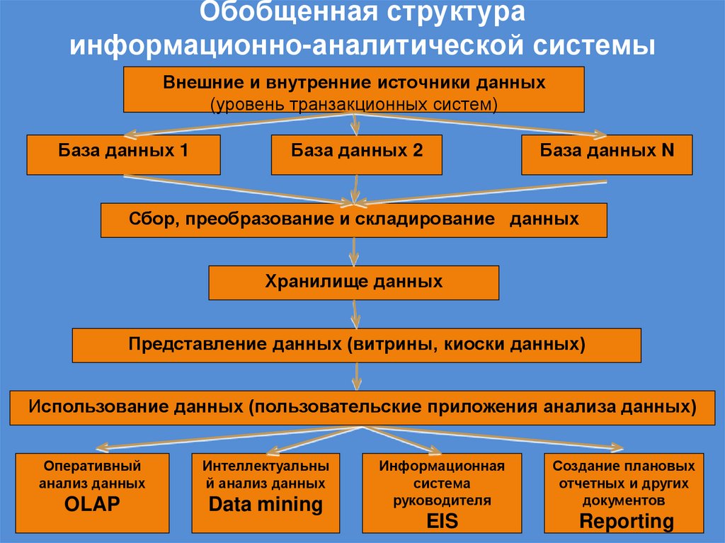 Обобщенная структура информационно-аналитической системы