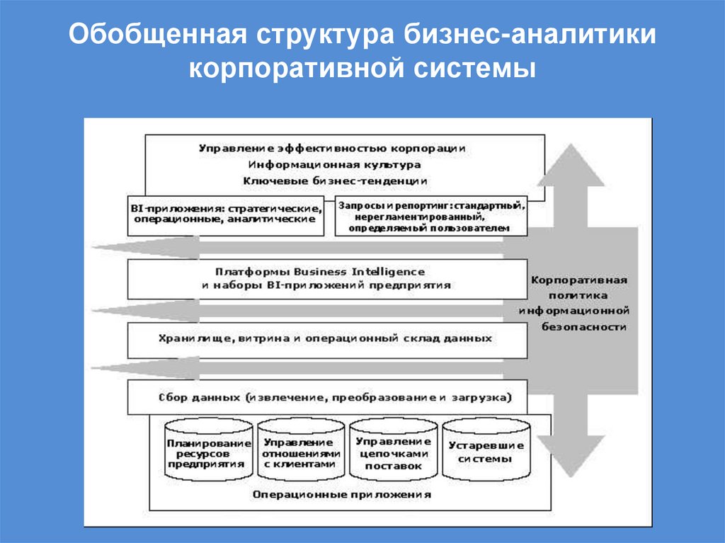 Обобщенная структура бизнес-аналитики корпоративной системы