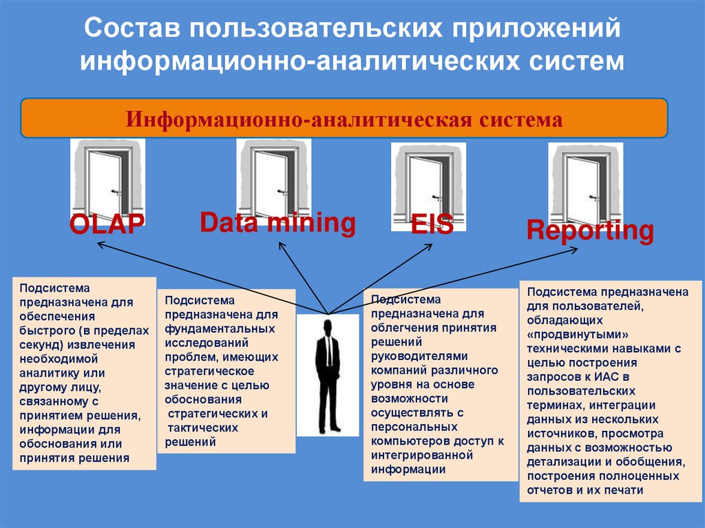 Состав пользовательских приложений информационно-аналитических систем