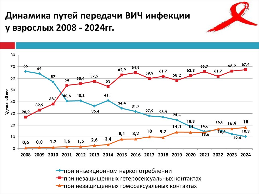 Динамика путей передачи ВИЧ инфекции у взрослых 2008 - 2024гг.
