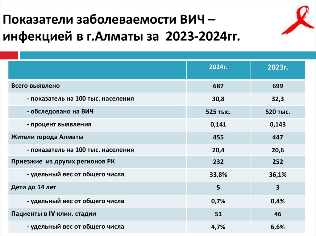 Показатели заболеваемости ВИЧ – инфекцией в г.Алматы за 2023-2024гг.